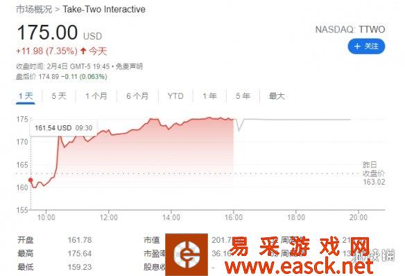 R星昨日晚间官宣新作《GTA6》母公司T2股价大涨7%！