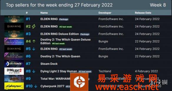 游侠晚报：老头环屠榜Steam周销榜 G胖亲自送货上门
