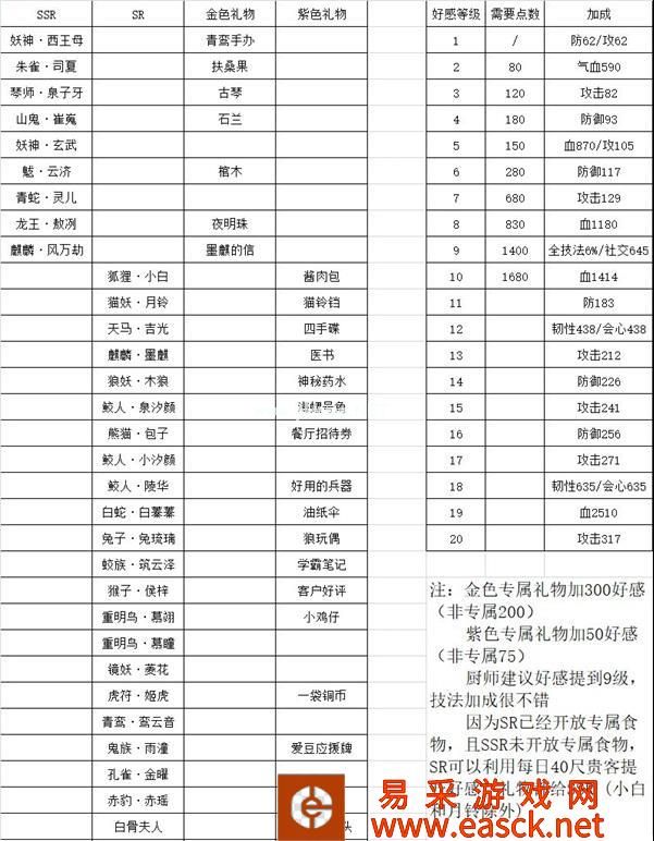 《精灵食肆》全角色喜爱礼物一览