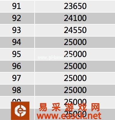 《王牌战士》升级所需经验及解锁功能一览