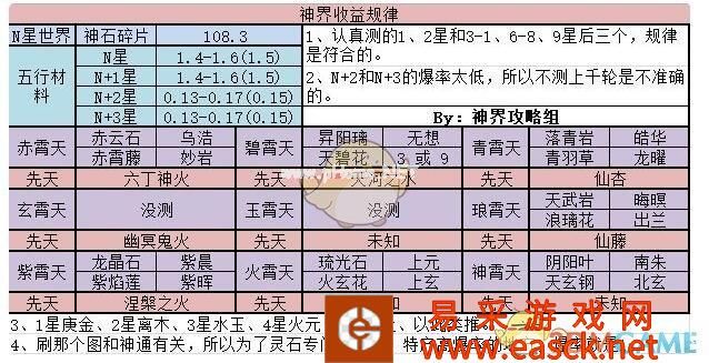 《想不想修真》神界收益图