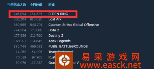 艾尔登法环Steam好评率63% 玩家提前预料了缺点的出现