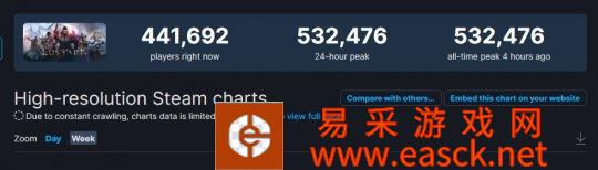 《失落的方舟》Steam峰值超53万人 目前锁国区