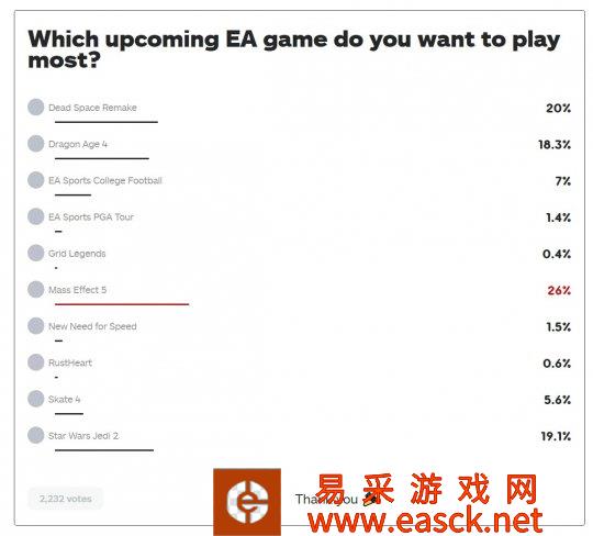 EA即将到来的新作你最想玩哪一款？《质量效应》新作登顶