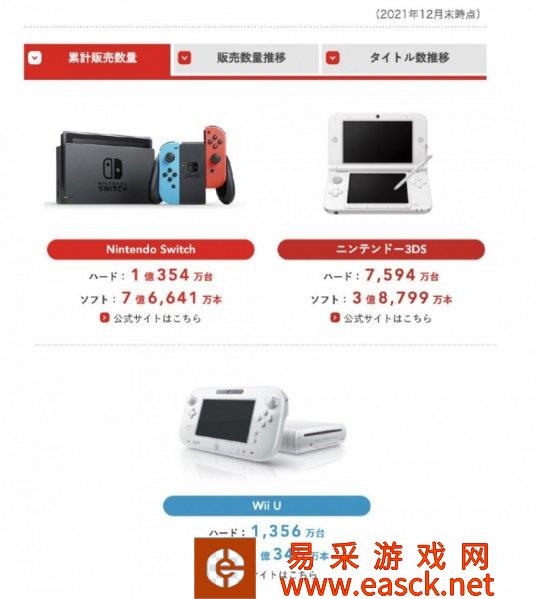 NS销量累计1亿354万台 成为任天堂销量第一的家用机