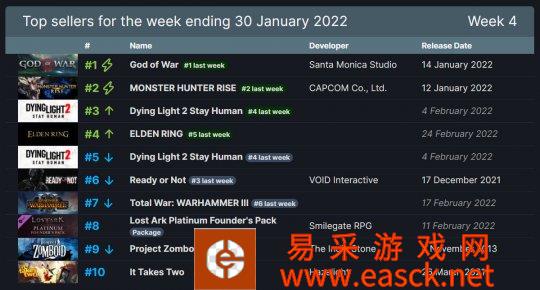Steam新一周销量榜：《战神4》三连冠稳居宝座