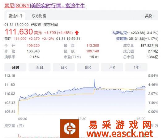 36亿美元收购Bungie后索尼股价上涨4.48%