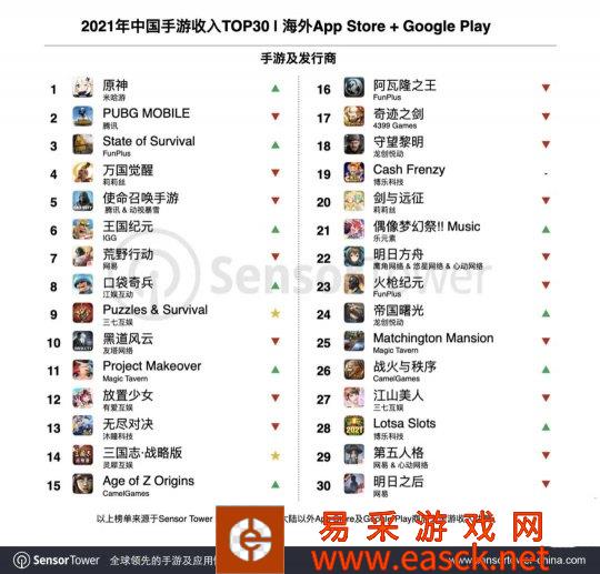 2021国产手游海外营收：美国贡献36亿美元成海外第一大市场