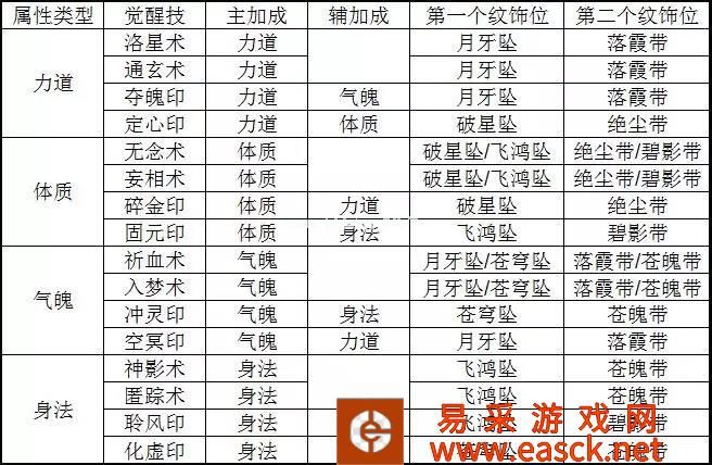 《诛仙手游》二代宠物觉醒技与纹饰搭配技巧