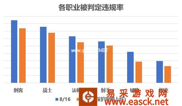 《王者荣耀》保护规则介绍