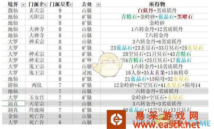 《想不想修真》矿脉山脉林地产出和门派星级有关吗