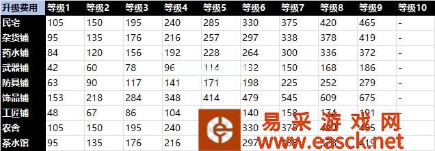 《天命奇御2》建筑介绍