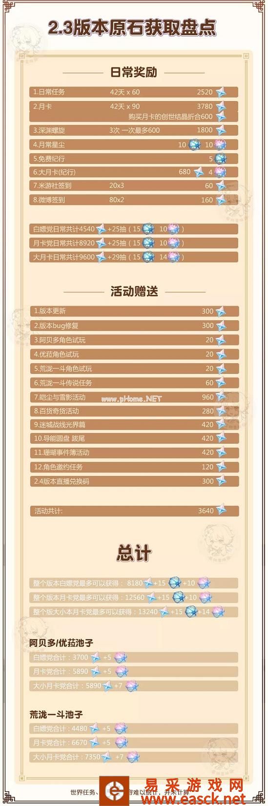 《原神》2.3版本可获取原石数量分享