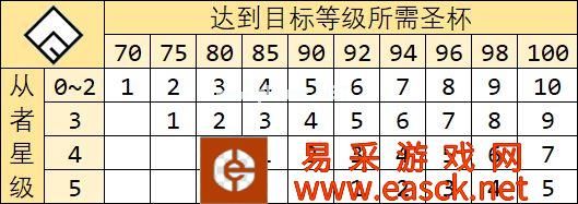《命运冠位指定》圣杯转临消耗一览