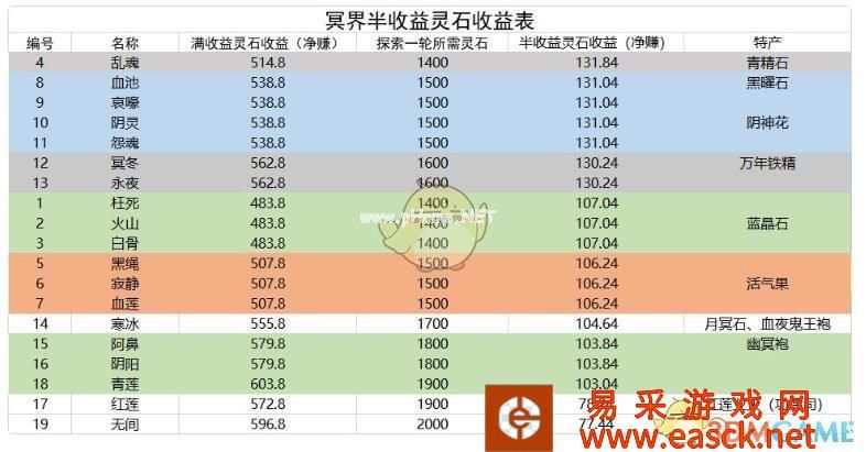 《想不想修真》冥界灵石半收益表格一览