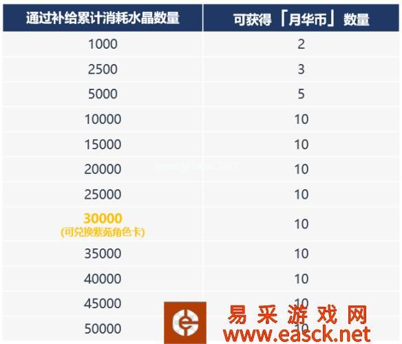 《崩坏3》「处刑装·紫苑」再临!抽补给，返精准补给卡!