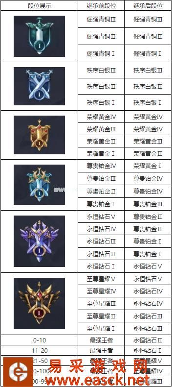 《王者荣耀》S17赛季段位继承表及规则介绍