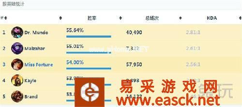 LOLS6上单霸主蒙多攻略 天赋加点及出装推荐