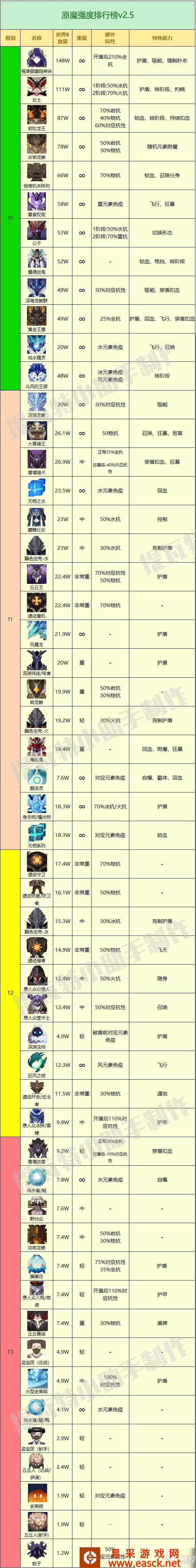 原魔角色强度排行榜最新