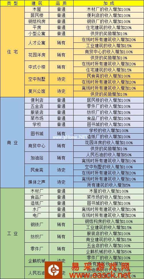 《家国梦》建筑收益加成汇总表