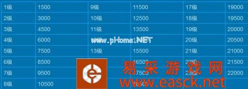 守望先锋玩家各等级升级所需经验一览