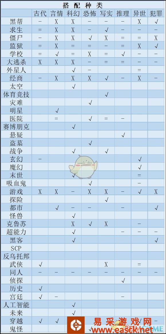 《网络小说家模拟》小说搭配种类表