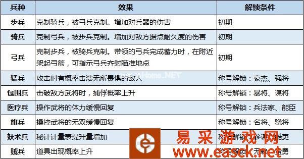 《真三国无双8帝国》各兵种效果一览