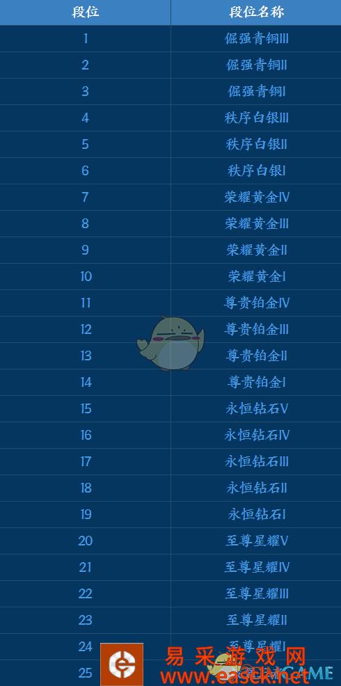 《王者模拟战》排位赛段位介绍