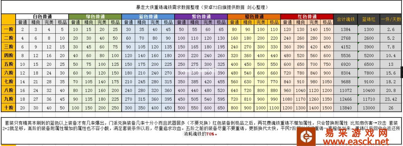 《暴走大侠》重铸魂铁需要数据汇总表