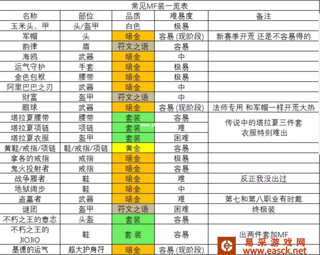 《暗黑破坏神2重制版》常见MF装介绍