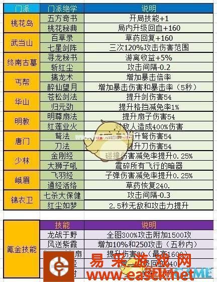 《暴走大侠》桃花岛技能详情介绍