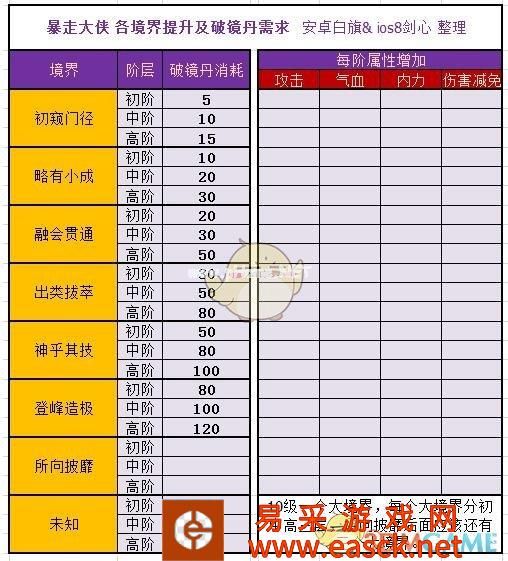 《暴走大侠》各境界提升破镜丹需求汇总