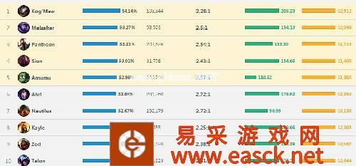 LOL6.3版本强力英雄推荐 大嘴潘森强势崛起 