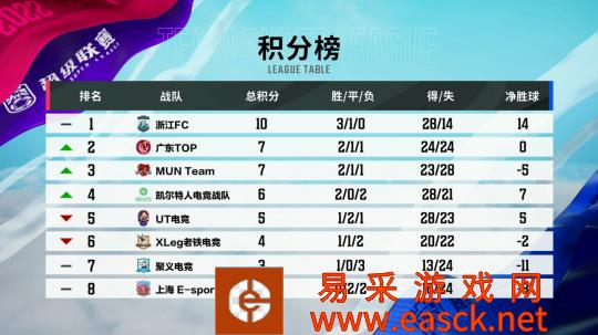 浙江FC 3:0完胜聚义 银河战舰梦回第1赛季超级联赛第四轮战报