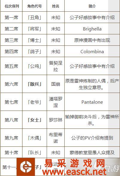 《原神》愚人众十一执行官排名2022