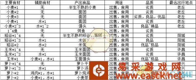 《江湖悠悠》食谱介绍