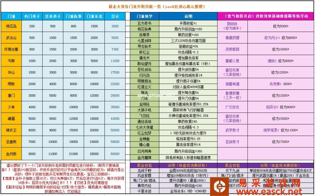 《暴走大侠》双修锦衣卫产出奖励