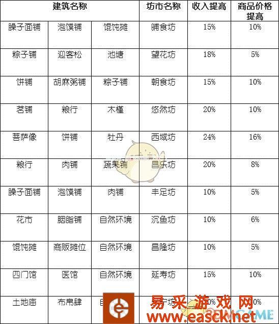 《长安不是一天建成的》坊市使用技巧