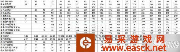 《艾尔登法环》祷告印记法强数据一览