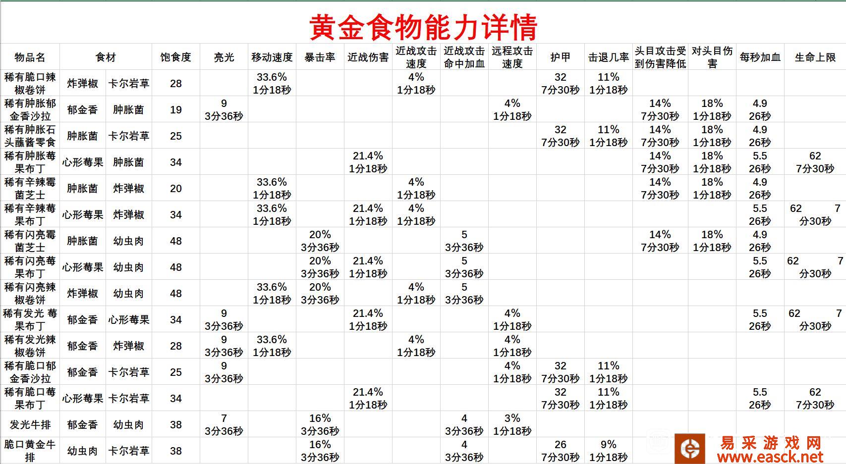 地心护核者初始食物效果及搭配攻略