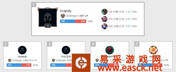 居然这么猛！《LOL》中国选手刷新韩服历史最高分！