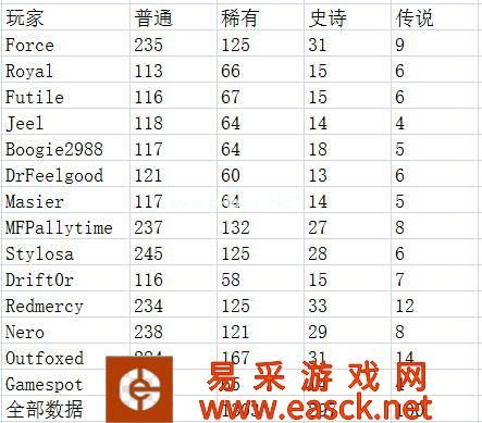 数据说话！国外玩家实测守望先锋开箱子各品质物品掉率