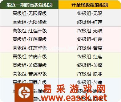 《崩坏3》3.6版本深渊分组调整规则一览