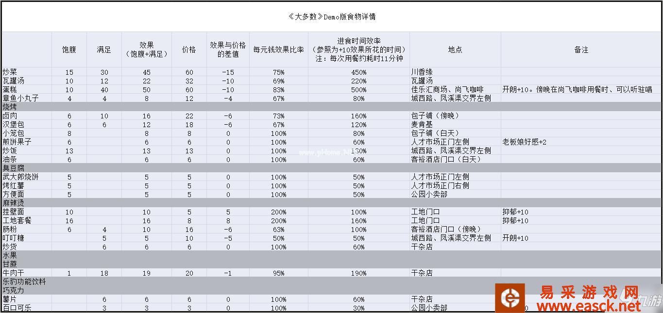 大多数游戏食物位置分布图 大多数游戏食物效果与位置大全