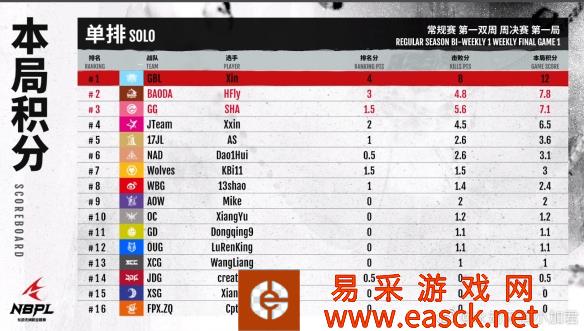 《永劫无间》职业联赛S1常规赛第一双周决赛DAY1赛况