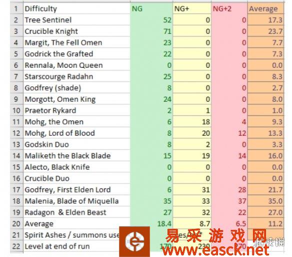 《老头环》玩家记录多周目打BOSS数据 女武神太难了