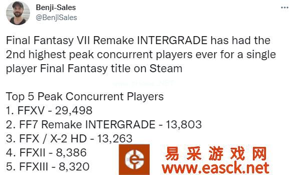 《FF7:重制版》Steam在线玩家峰值居系列第二