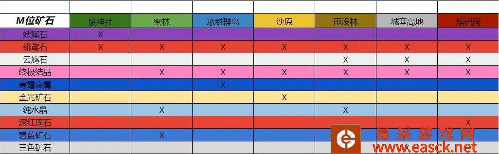 怪物猎人曙光全M获取位矿石的方法