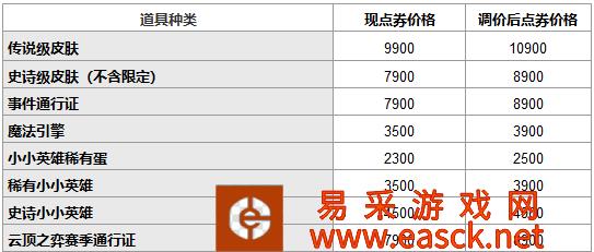 英雄联盟价格上涨的英雄/皮肤总结
