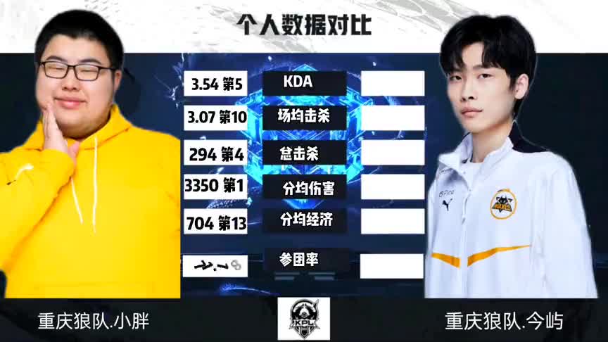 小胖数据对比今屿数据，双方伯仲之间，今屿英雄池高达17位